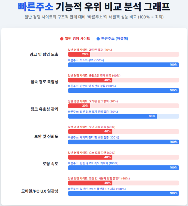 빠른주소 기능적 우위 비교 분석 그래프