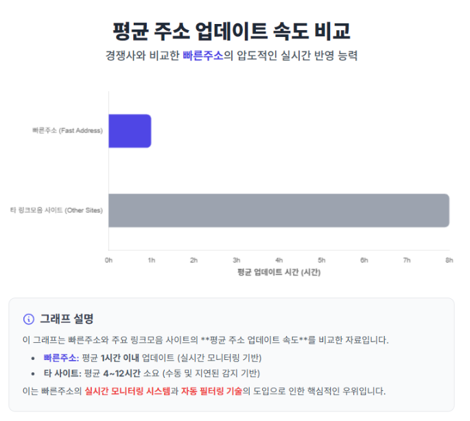 빠른주소와 타 링크모음 사이트의 주소 업데이트 속도 비교 그래프