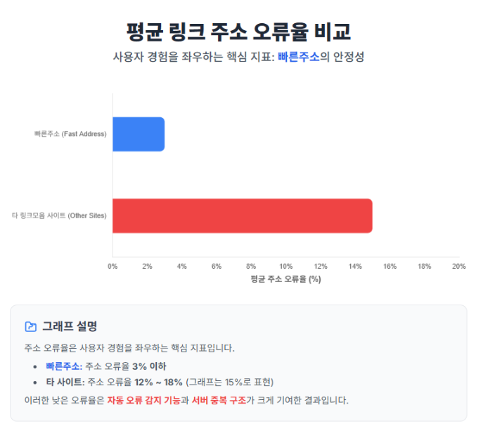 빠른주소와 경쟁 사이트의 링크 오류 발생률 비교