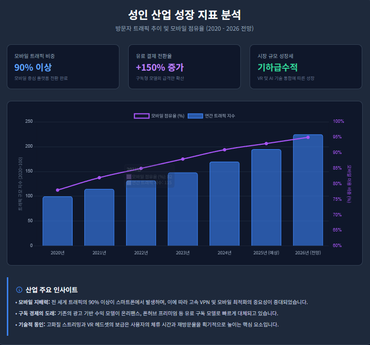 성인 산업 성장 지표 분석