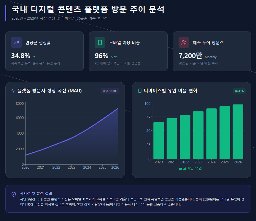 국내 디지털 콘텐츠 플랫폼 방문 추이 분석