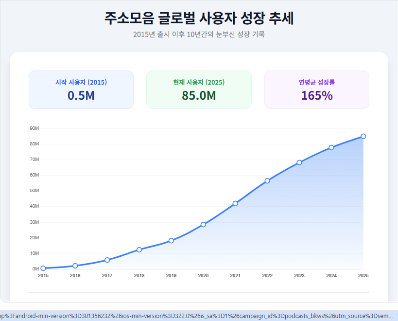 주소모음 글로벌 사용자 성장 추세 