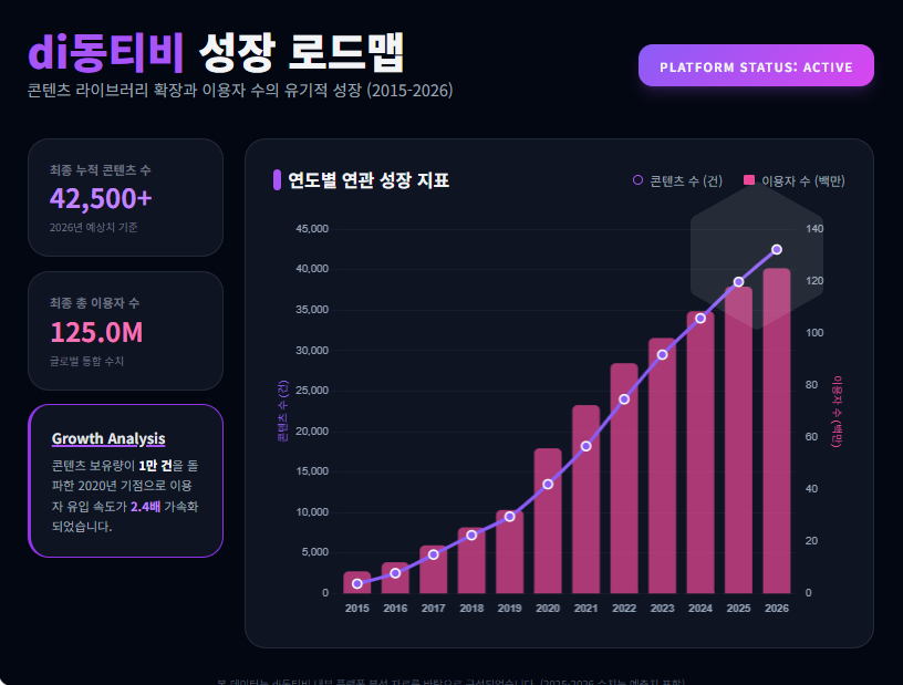 di동티비 사이트 콘텐츠 성장 그래프