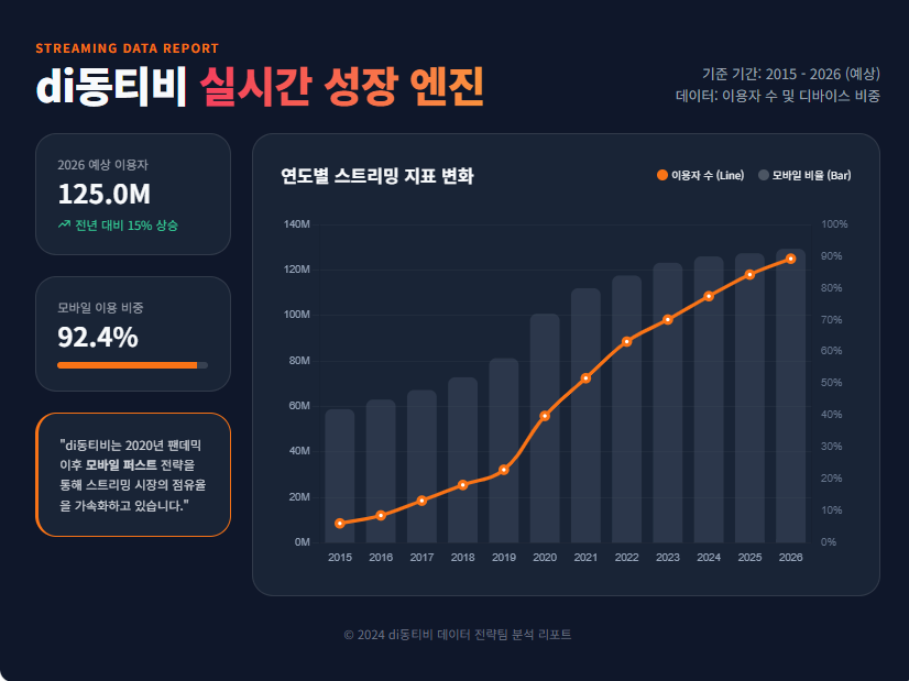 di동티비 실시간 스트리밍 성장 인포그래프