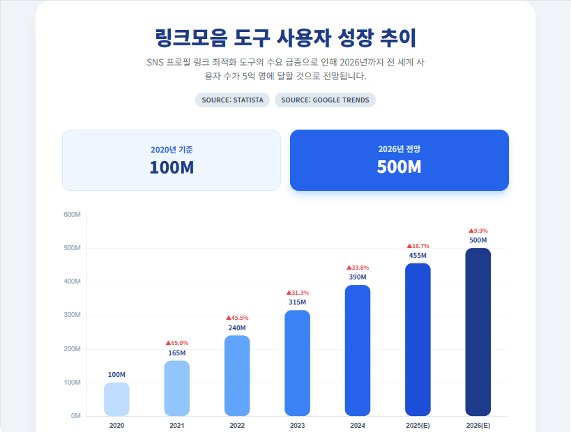 링크모음 도구 사용자 성장 추이