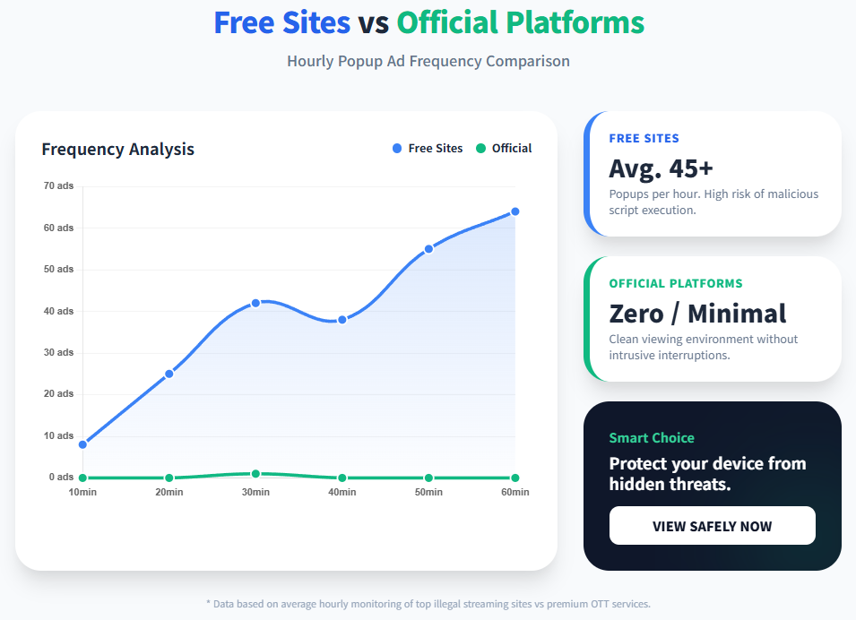 Free Sites vs Official Platforms