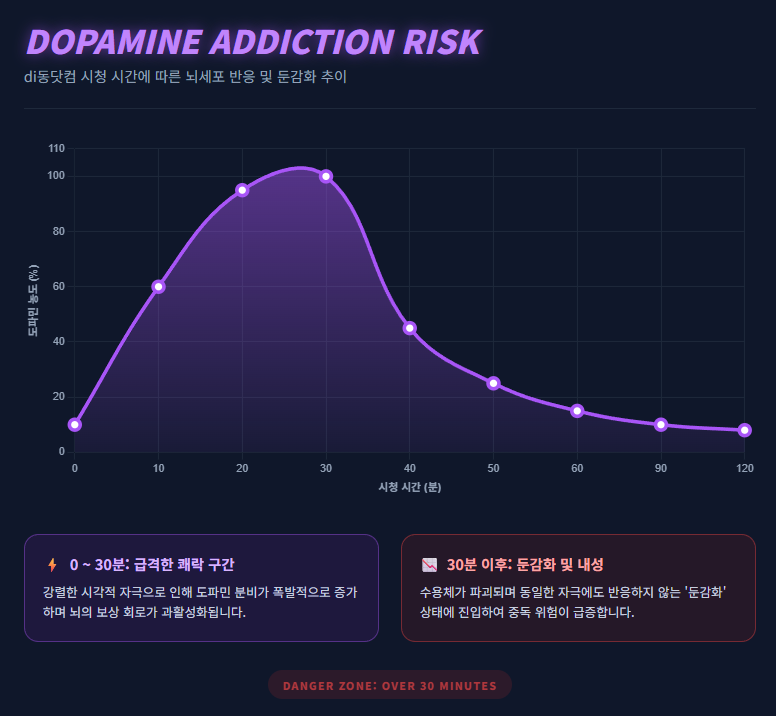 DOPAMINE ADDICTION RISK
