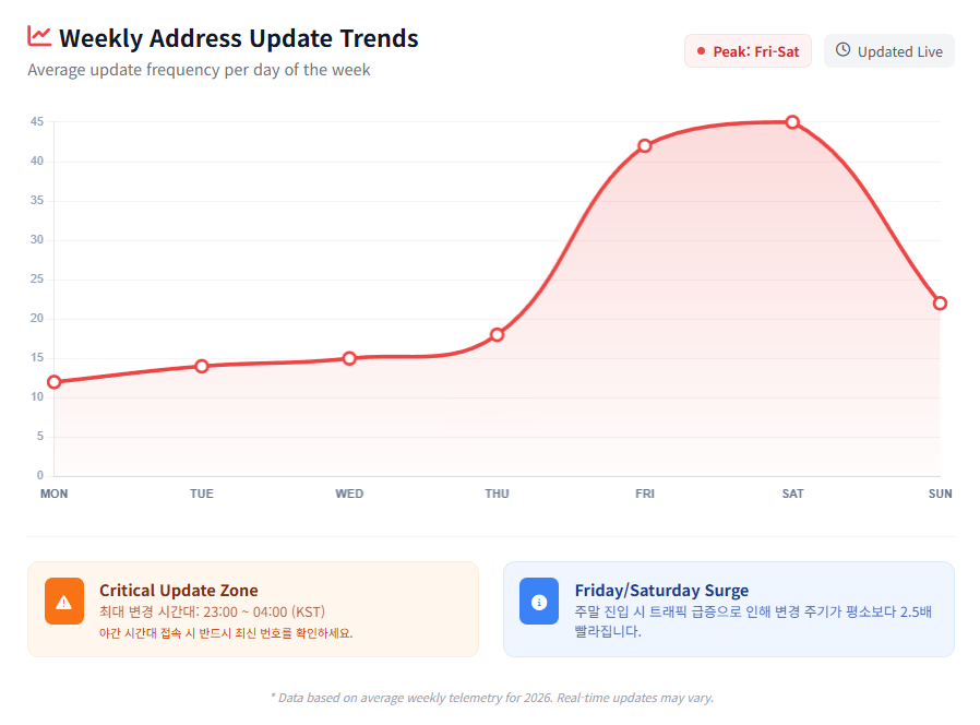 Weekly Address Update Trend
