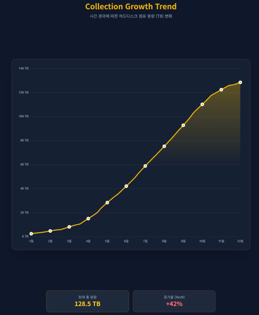 Collection Growth Trend