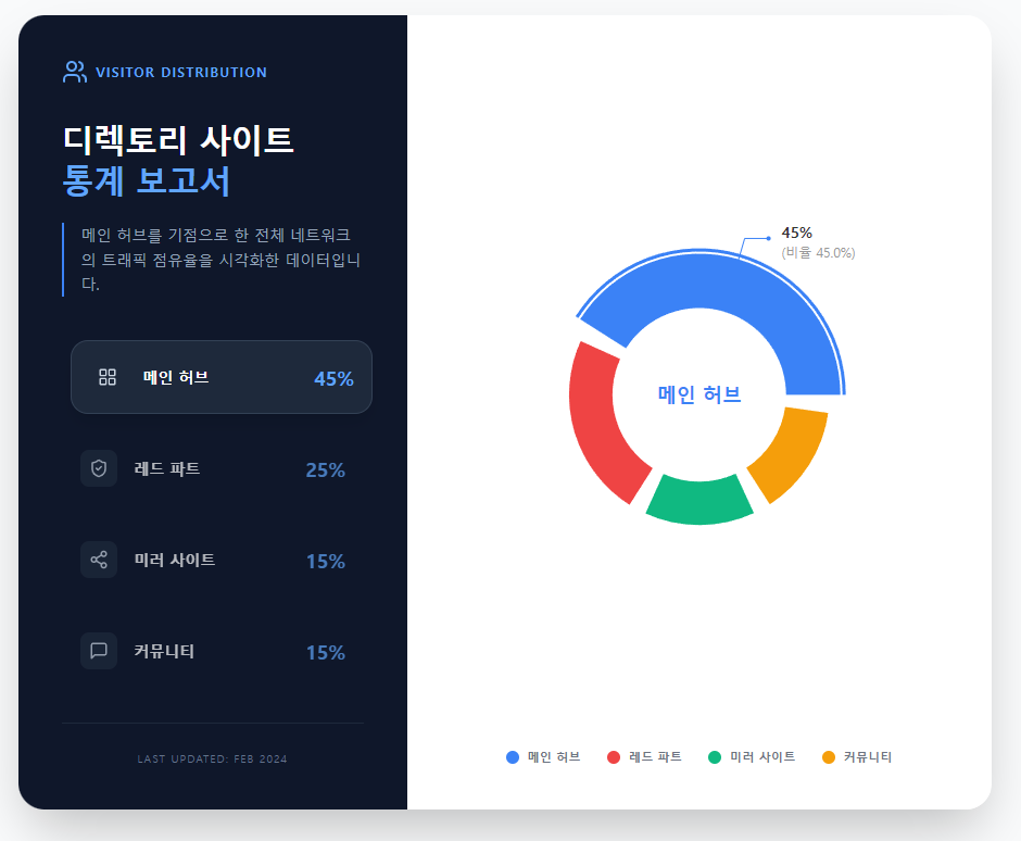 디렉토리 사이트 통계 보고서 