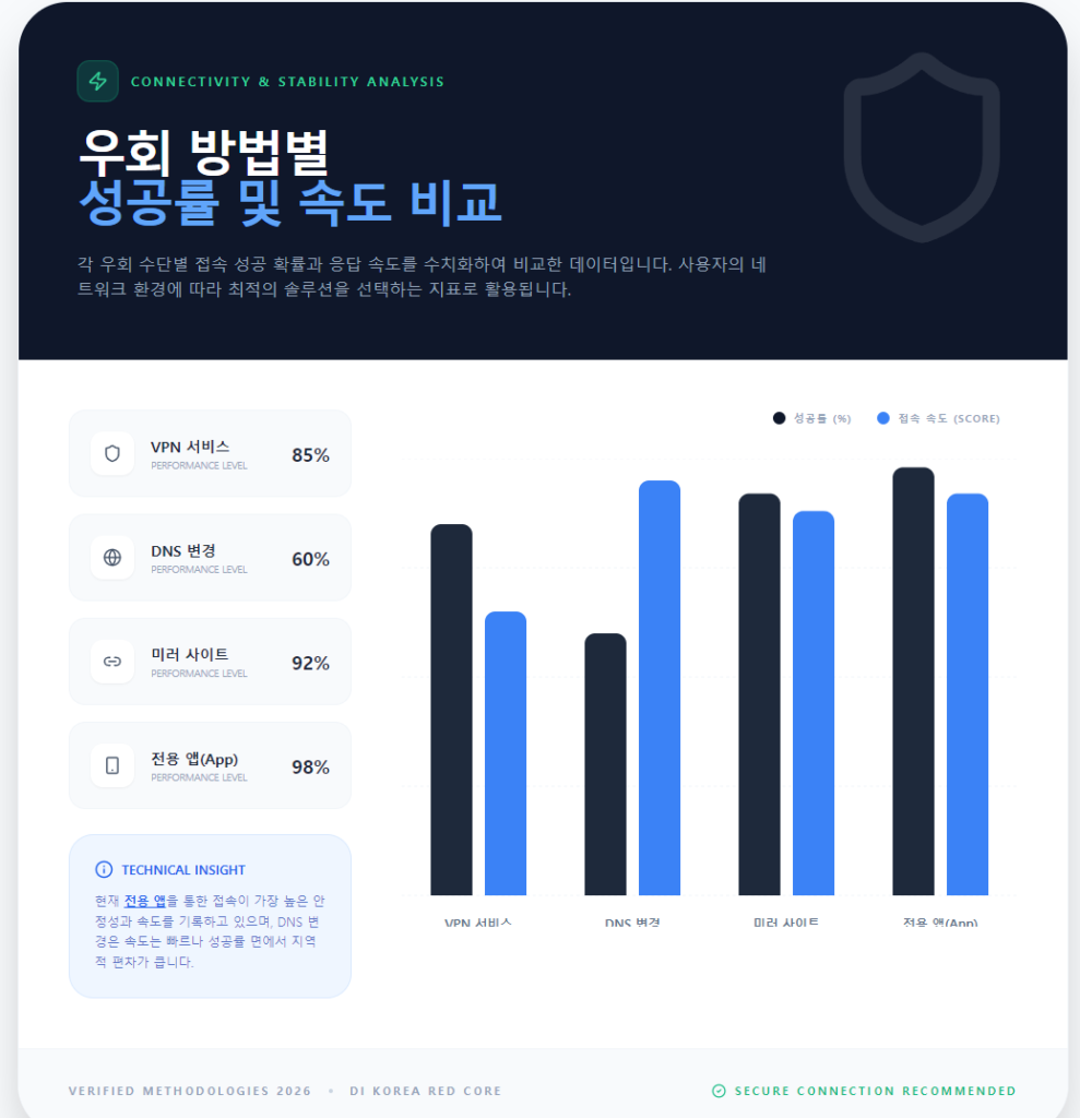 우회 방법별 성공률 및 속도 비교