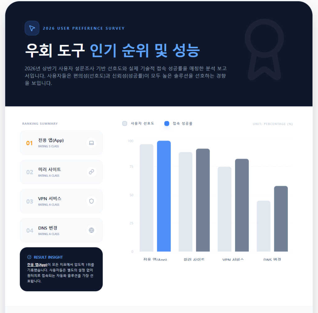 우회 도구 인기 순위 및 성능 