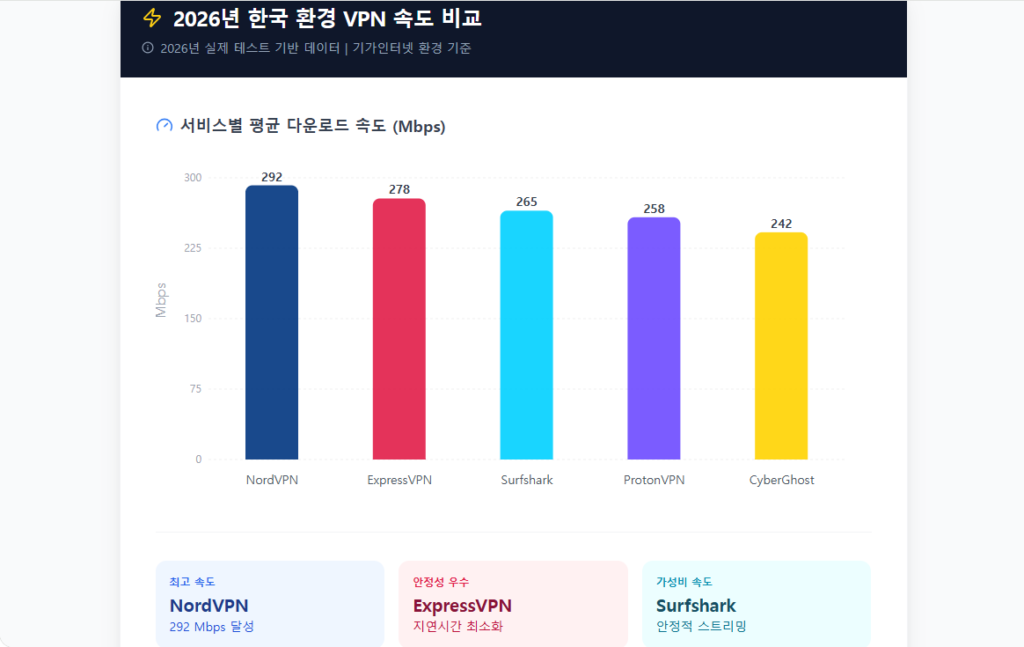 한국 환경 VPN 속도 비교 한국 환경 VPN 속도 비교