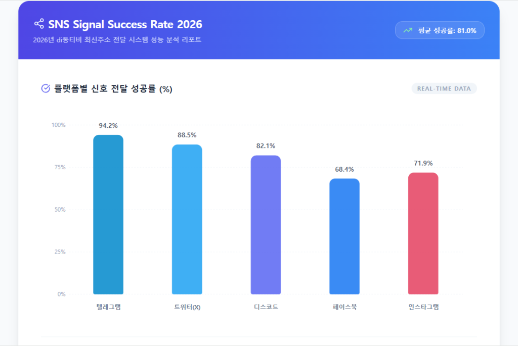 플랫폼별 신호 전달 성공률