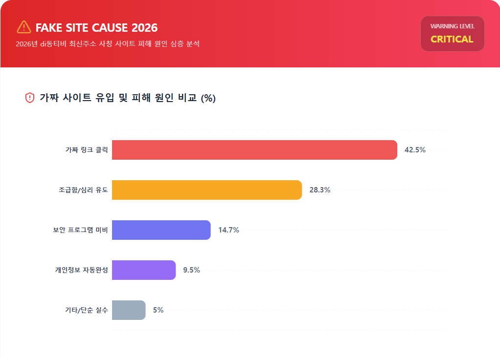 가짜 사이트 유입 및 피해 원인 비교