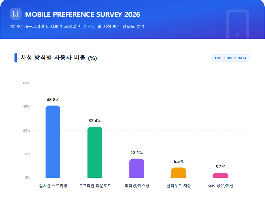 시청 방식별 사용자 비율 