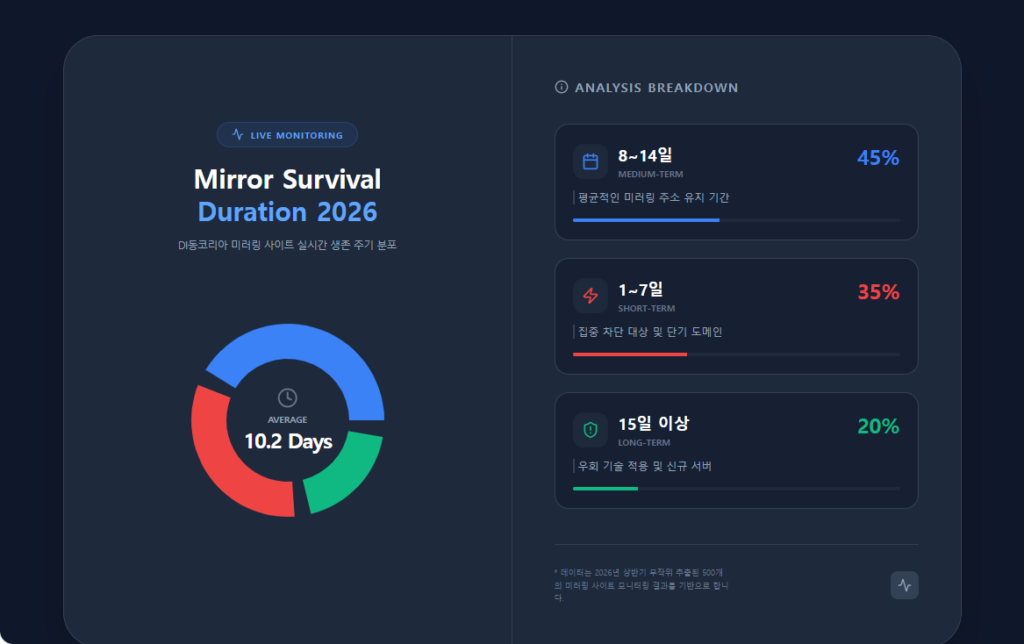 미러링 사이트 실시간 유지기간