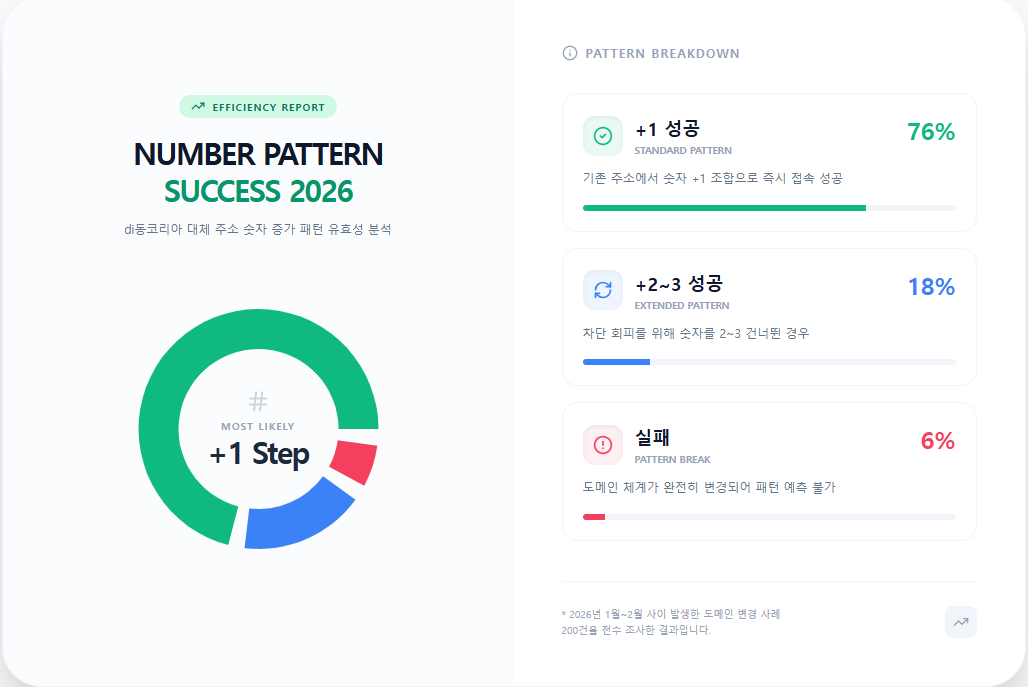 대체 주소 숫자 증가 패턴 유효성 분석
