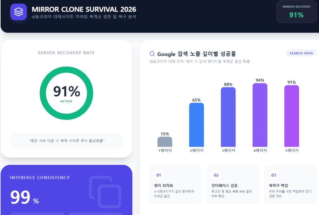 미러링 복제군 생존 및 복구 분석 