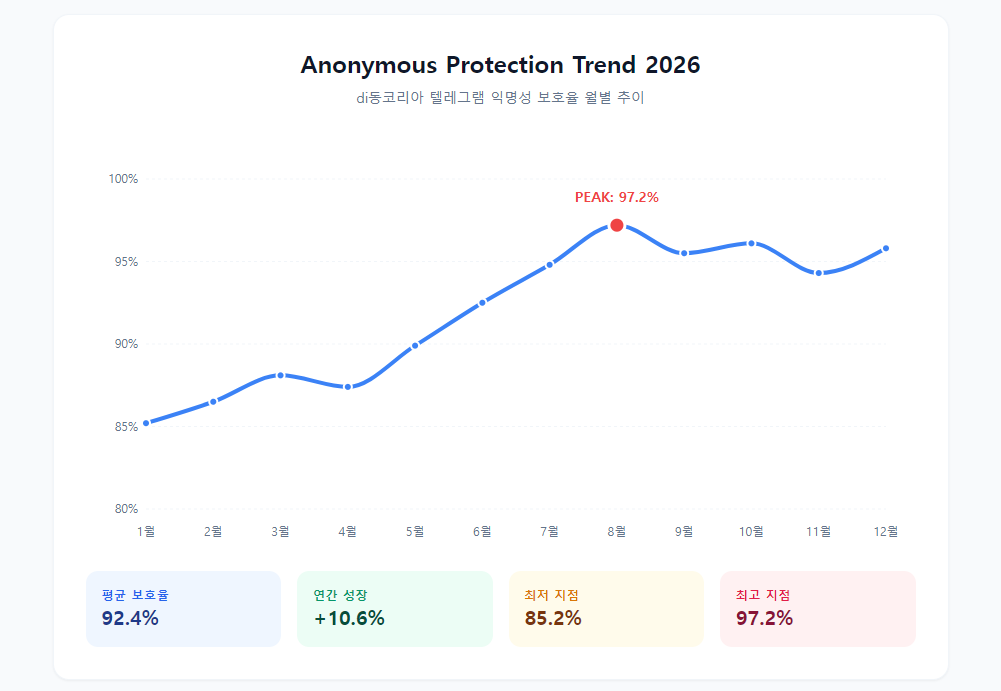 익명성 보호율 월별 추이