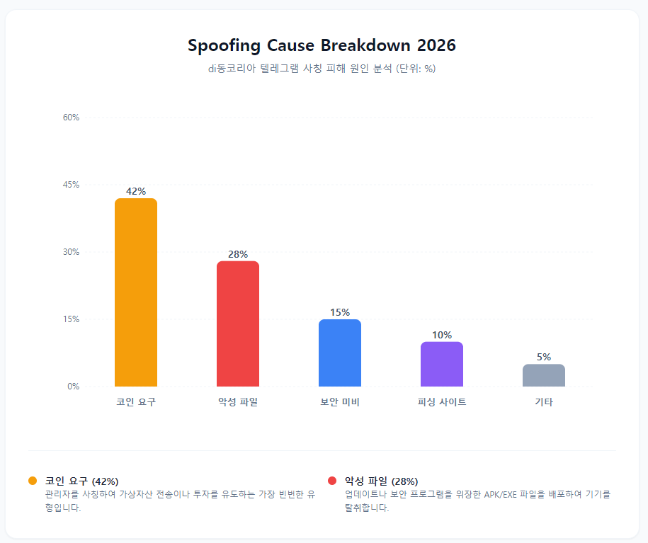 텔레그램 사칭 피해 원인 분석